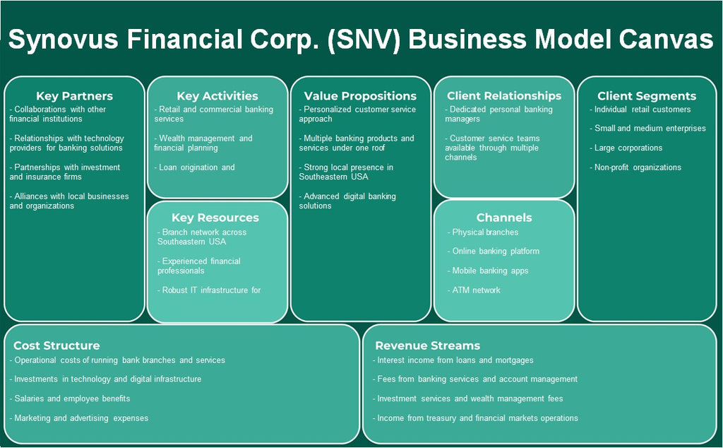Synovus Financial Corp. (SNV): Canvas de modelo de negócios