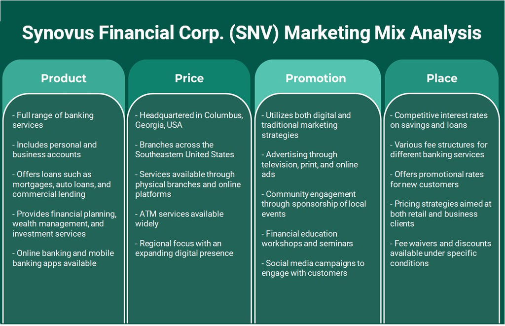 شركة Synovus Financial Corp. (SNV): تحليل المزيج التسويقي