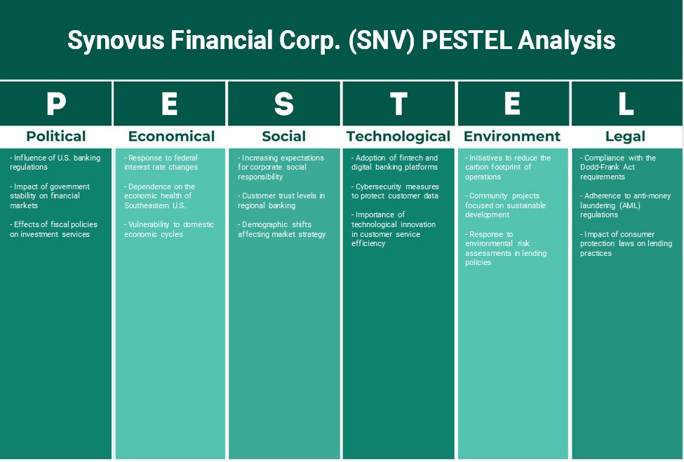 شركة Synovus Financial Corp. (SNV): تحليل PESTEL