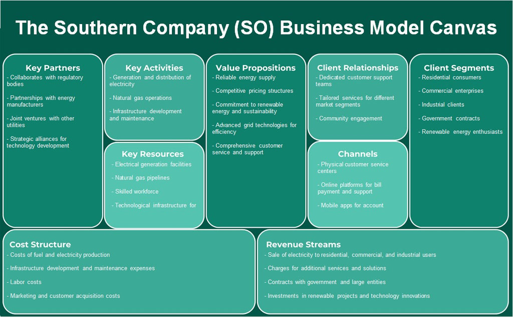 The Southern Company (SO): Modelo de Negócios Canvas