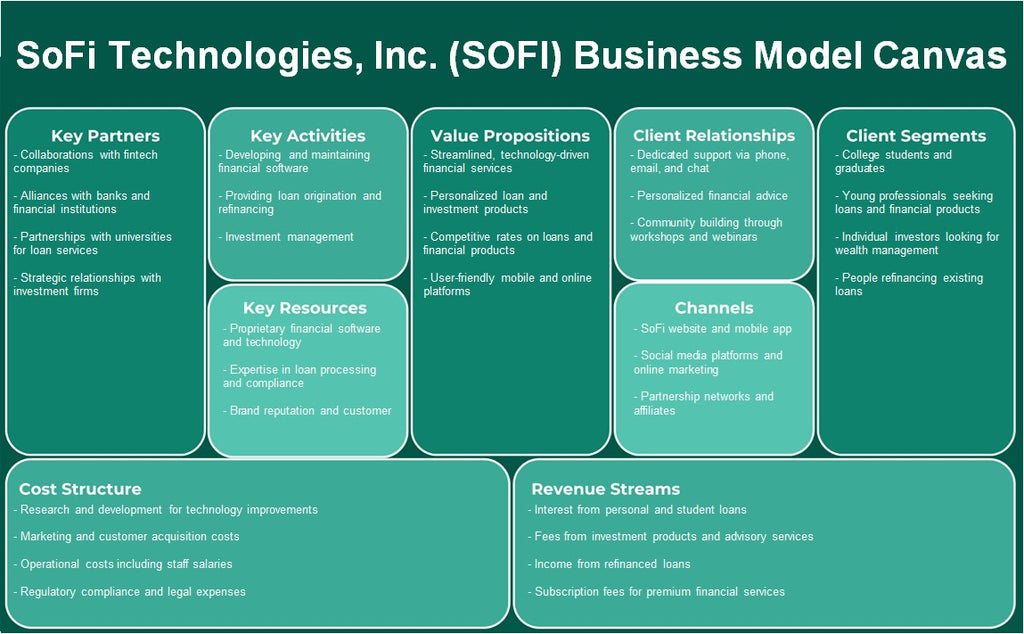 Sofi Technologies, Inc. (SOFI): Canvas de modelo de negócios