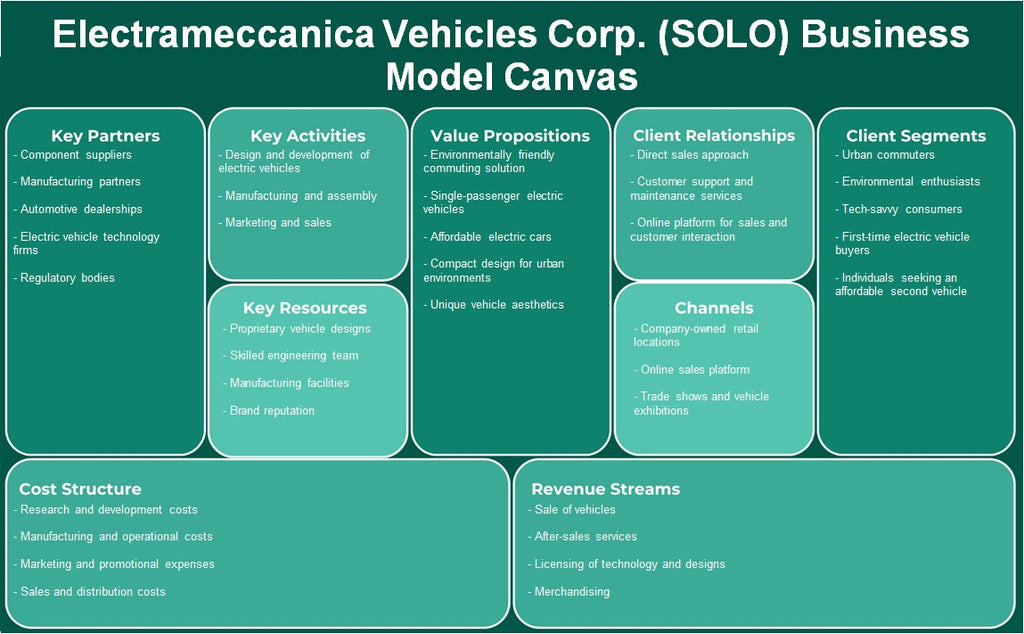 Electrameccanica Vehicles Corp. (Solo): Business Model Canvas