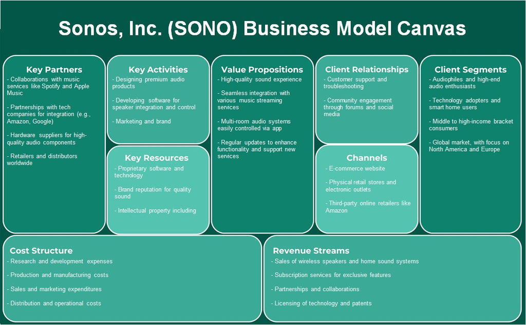 Sonos, Inc. (SONO): Canvas de modelo de negócios