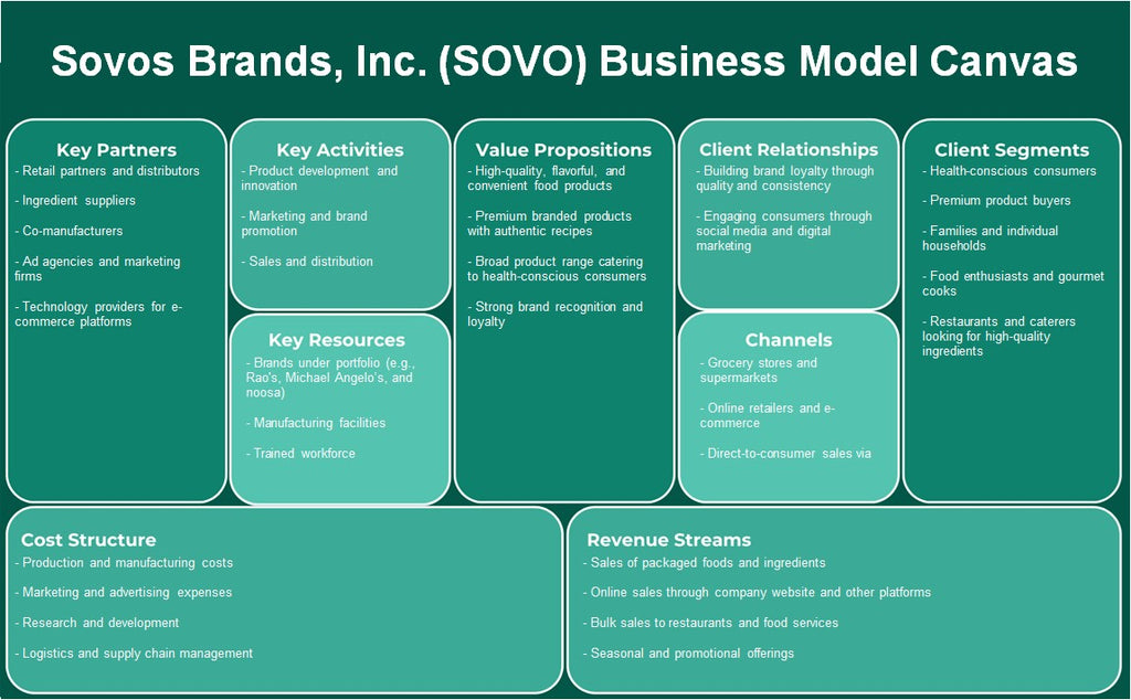 Sovos Brands, Inc. (Sovo): Canvas de modelo de negocio