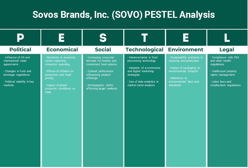 شركة سوفوس براندز (SOVO): تحليل PESTEL