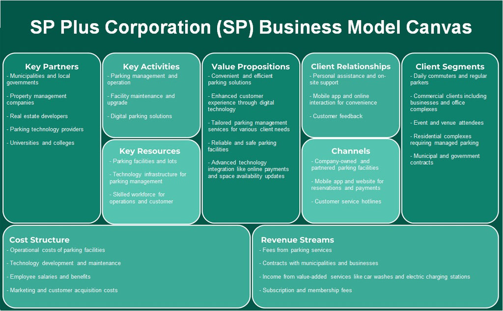 SP Plus Corporation (SP): Canvas de modelo de negócios