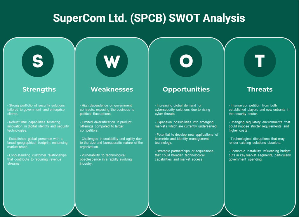 Supercom Ltd. (SPCB): análise SWOT