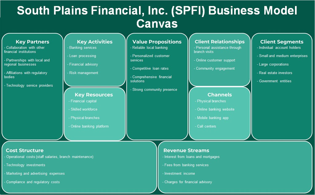 South Plains Financial, Inc. (SPFI): Modelo de negocios Canvas