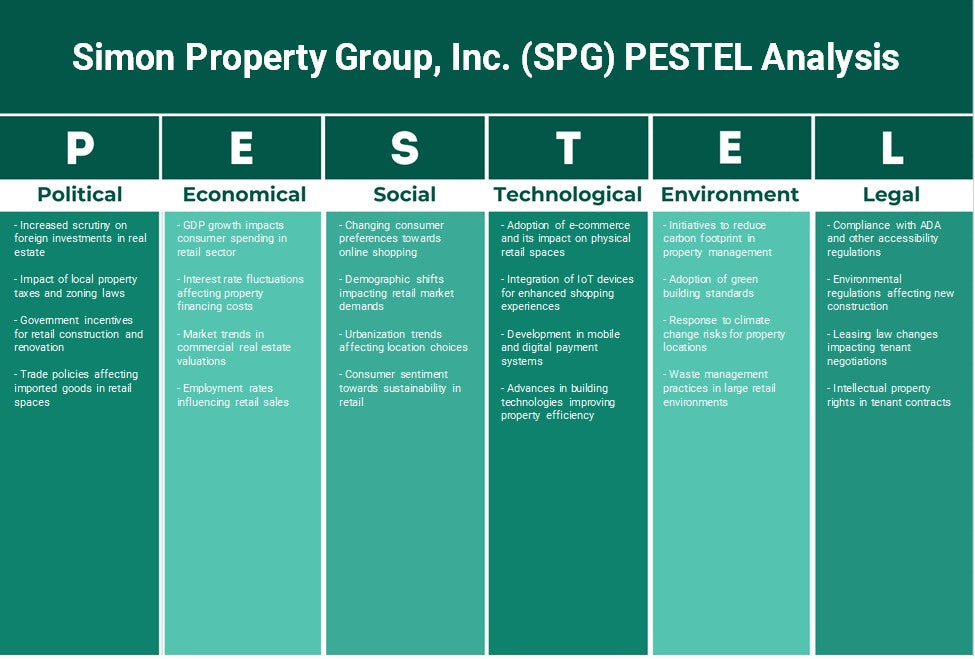 Simon Property Group, Inc. (SPG): Análisis de Pestel
