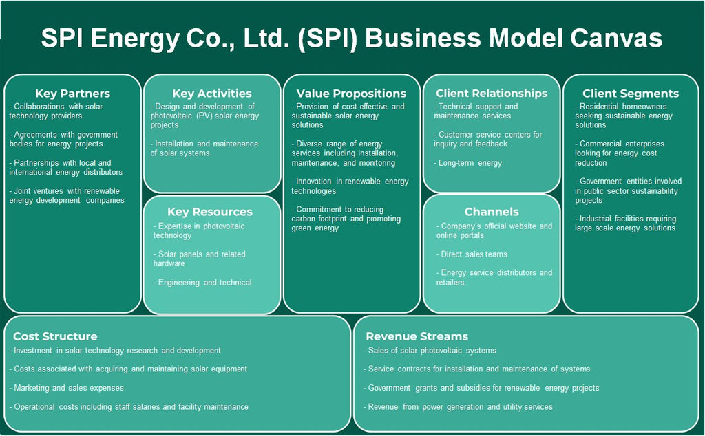 SPI Energy Co., Ltd. (SPI): نموذج الأعمال التجارية