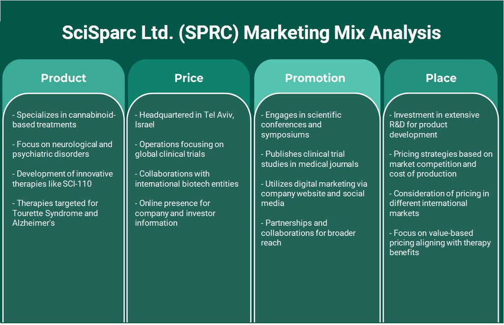 SCISPARC LTD. (SPRC): Analyse du mix marketing
