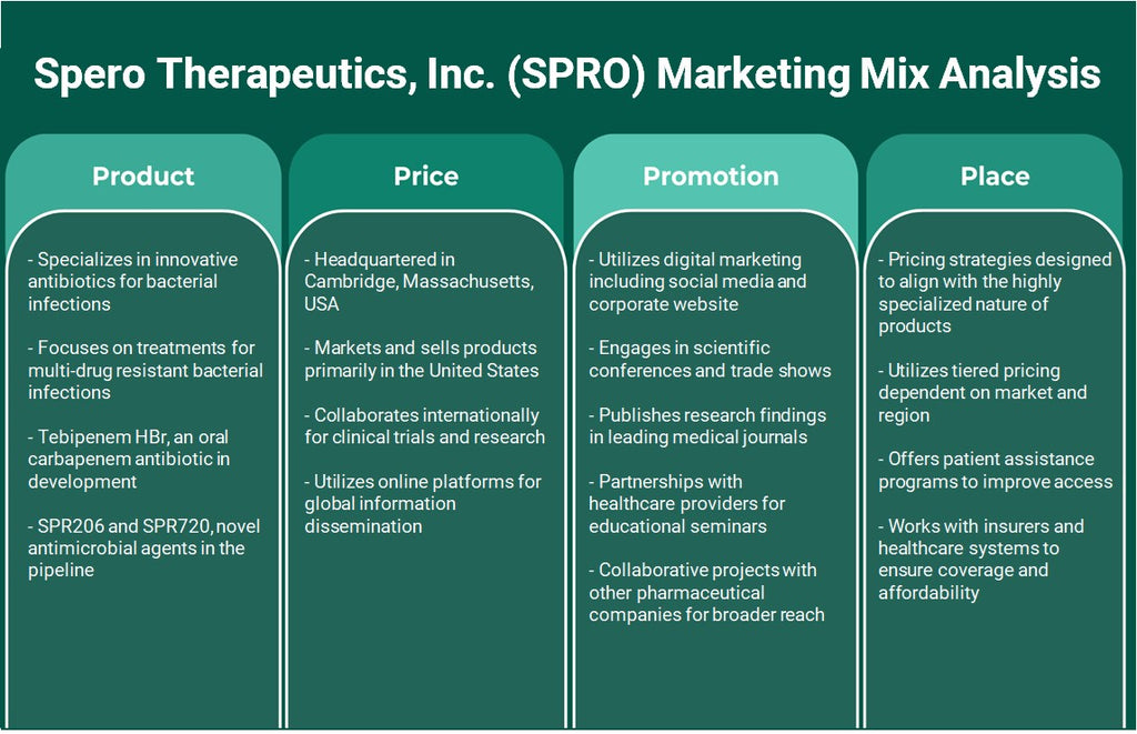 Spero Therapeutics, Inc. (SPRO): Análisis de mezcla de marketing