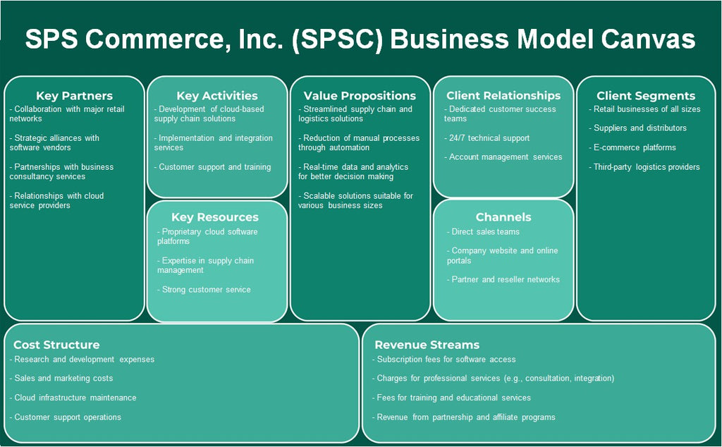 SPS Commerce, Inc. (SPSC): toile de modèle d'entreprise