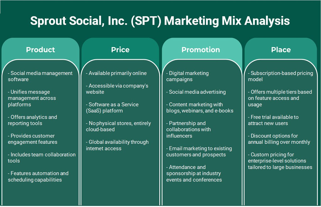 Sprout Social, Inc. (SPT): Análise de Mix de Marketing