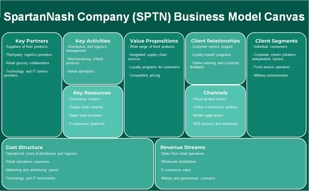 شركة SpartanNash (SPTN): نموذج الأعمال التجارية