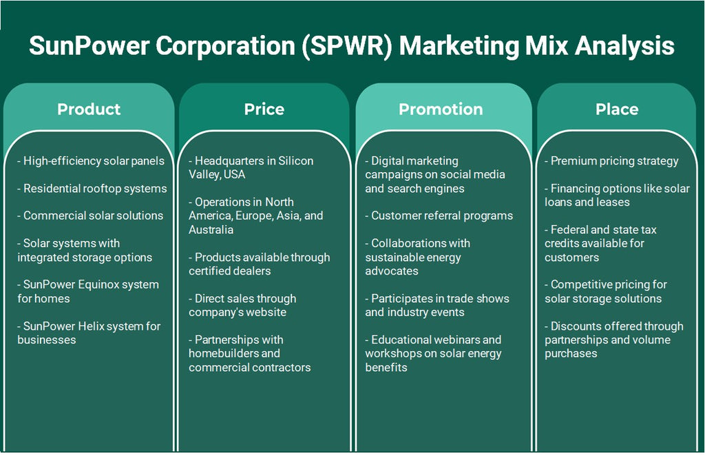SunPower Corporation (SPWR): Análisis de marketing Mix