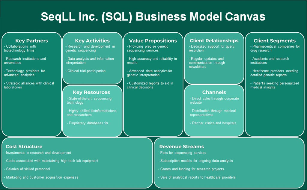 SeqLL Inc. (SQL): Business Model Canvas