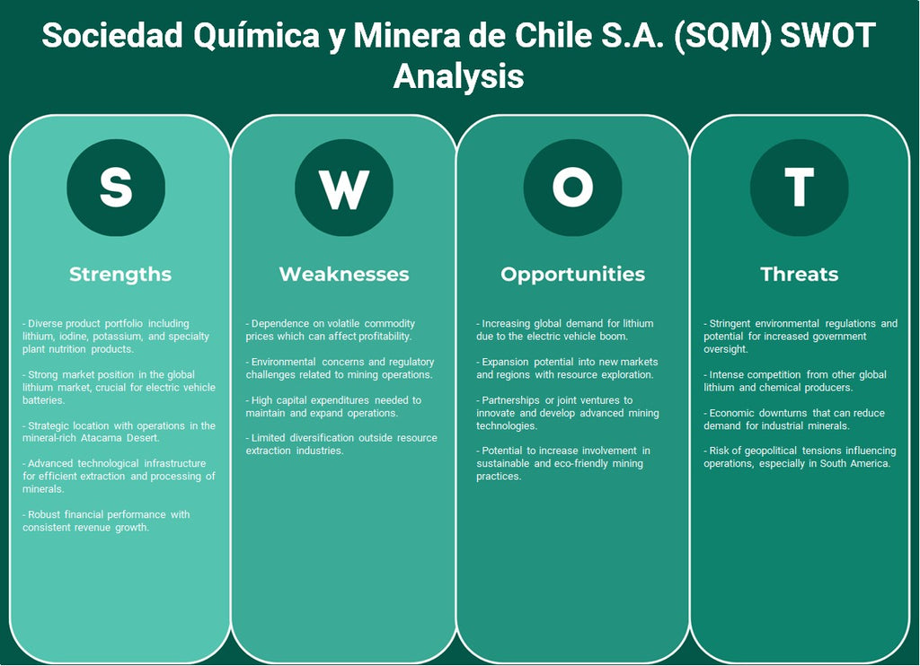 Sociedad Química y Minera de عندي شيلي S.A. (SQM): تحليل SWOT