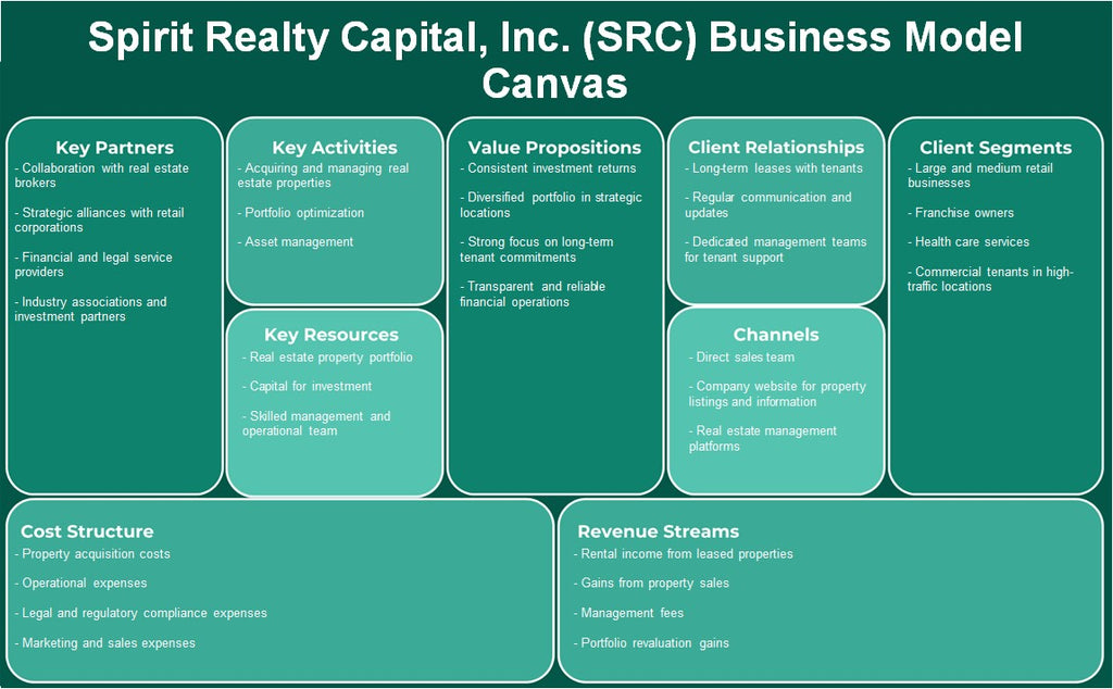 Spirit Realty Capital, Inc. (SRC): Canvas de modelo de negócios