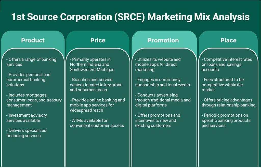 1st Source Corporation (SRCE): Analyse du mix marketing