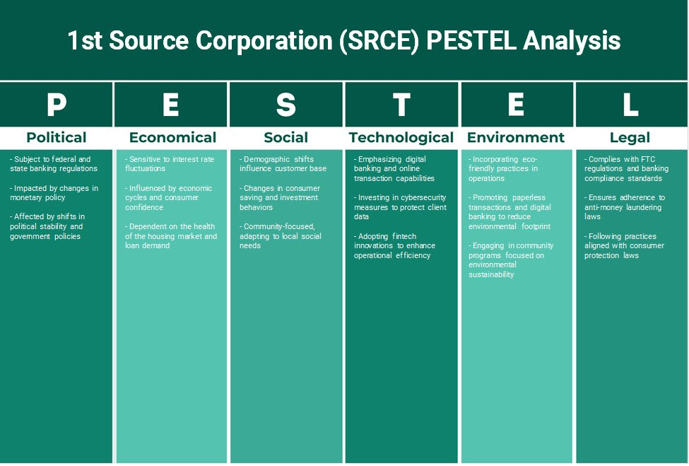 1st Source Corporation (SRCE): Análisis de Pestel