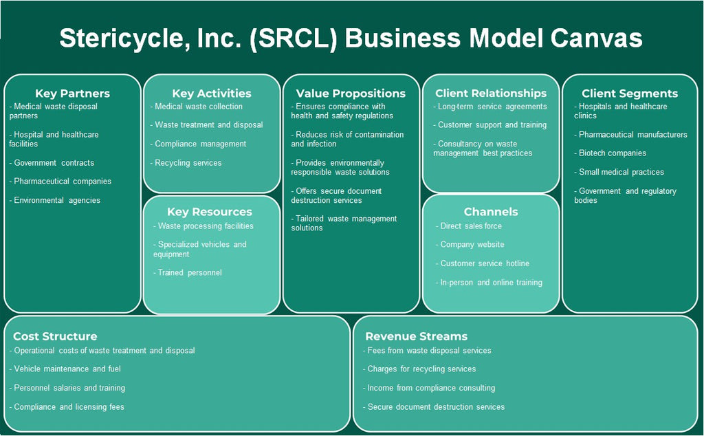 Stericycle, Inc. (SRCL): Canvas du modèle d'entreprise