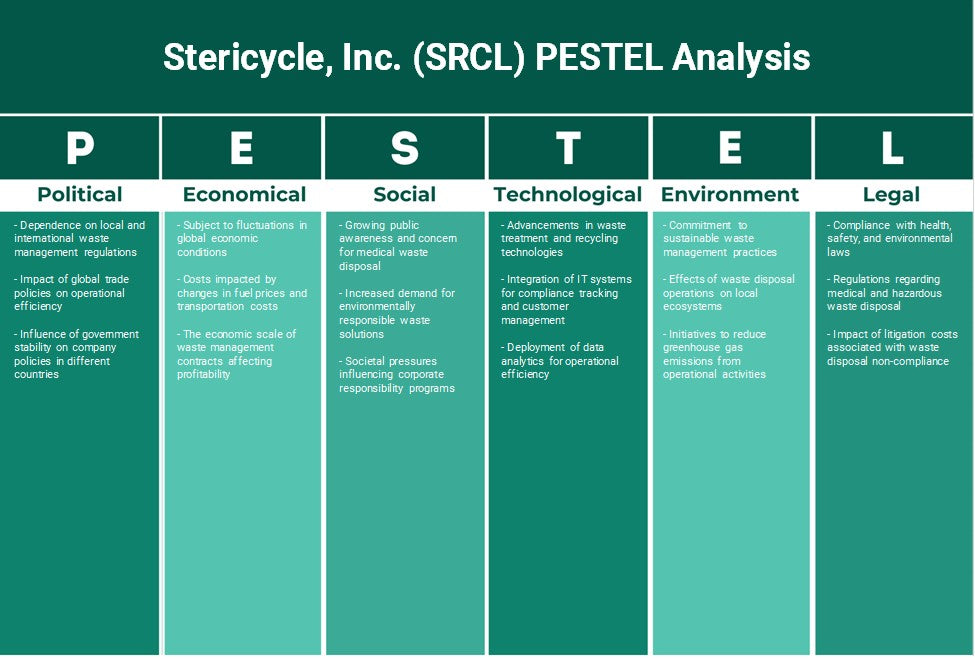 Stericycle, Inc. (SRCL): Análise de Pestel