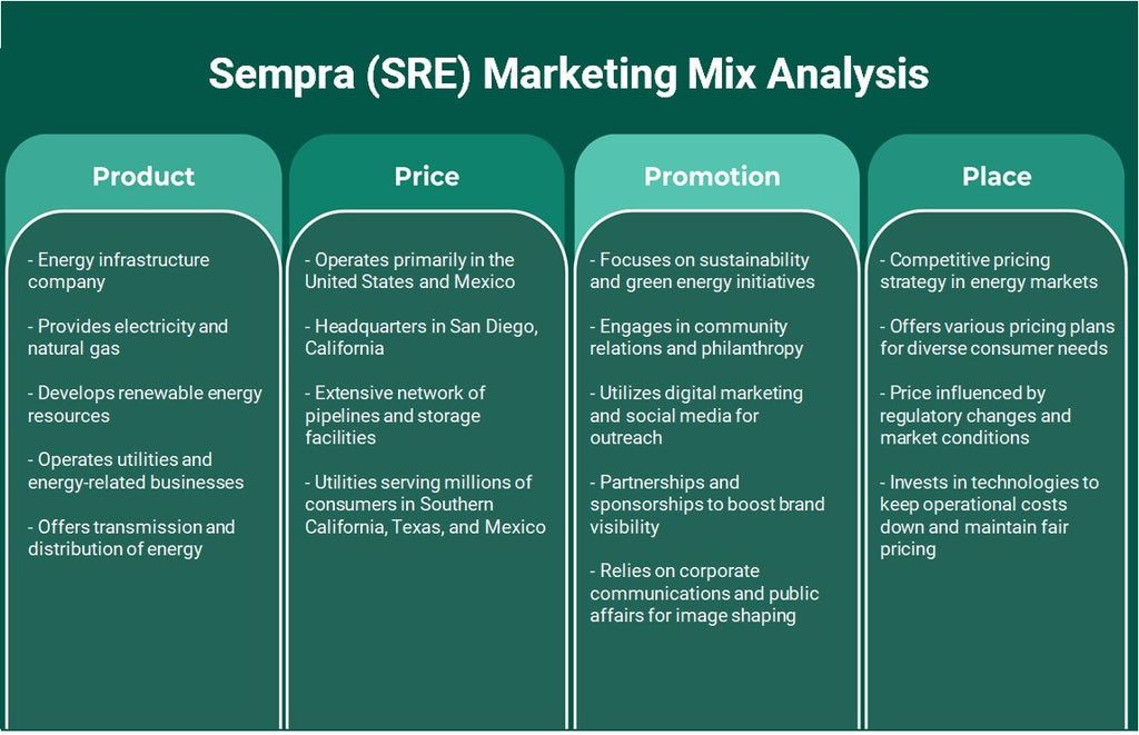Sempra (SRE): análise de mix de marketing