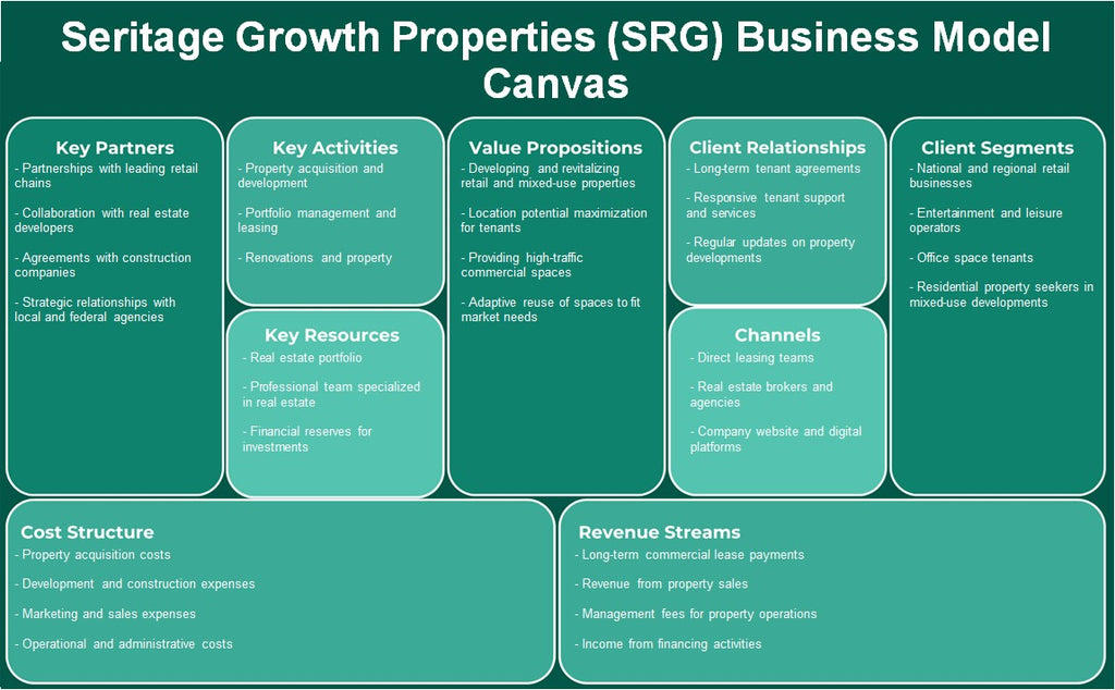 Propriedades de crescimento de Seritage (SRG): Canvas de modelo de negócios