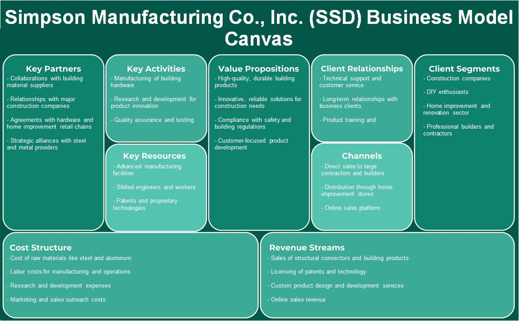 Simpson Manufacturing Co., Inc. (SSD): Modelo de negocios Canvas