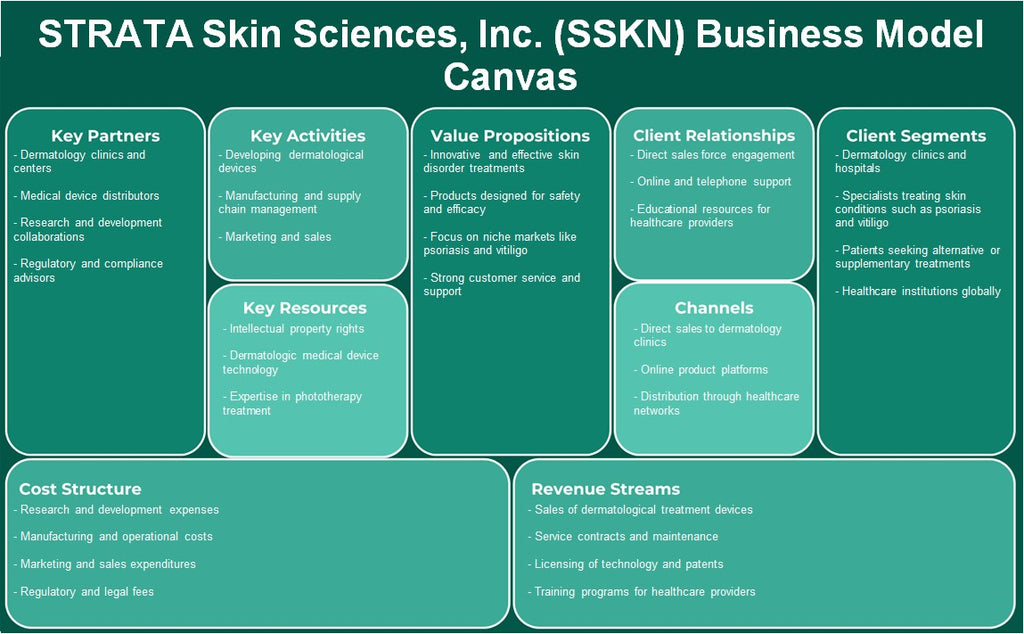 Strata Skin Sciences, Inc. (SSKN): Modelo de negocios Canvas