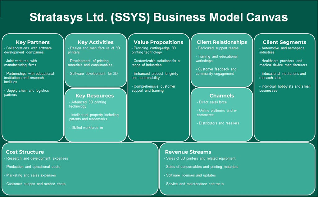شركة ستراتاسيس المحدودة (SSYS): نموذج الأعمال التجارية