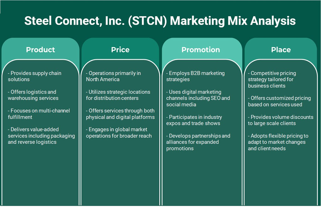 Steel Connect, Inc. (STCN): Analyse du mix marketing