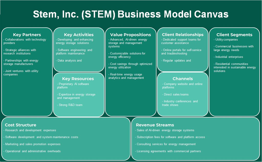 STEM, Inc. (STEM): Canvas de modelo de negocio