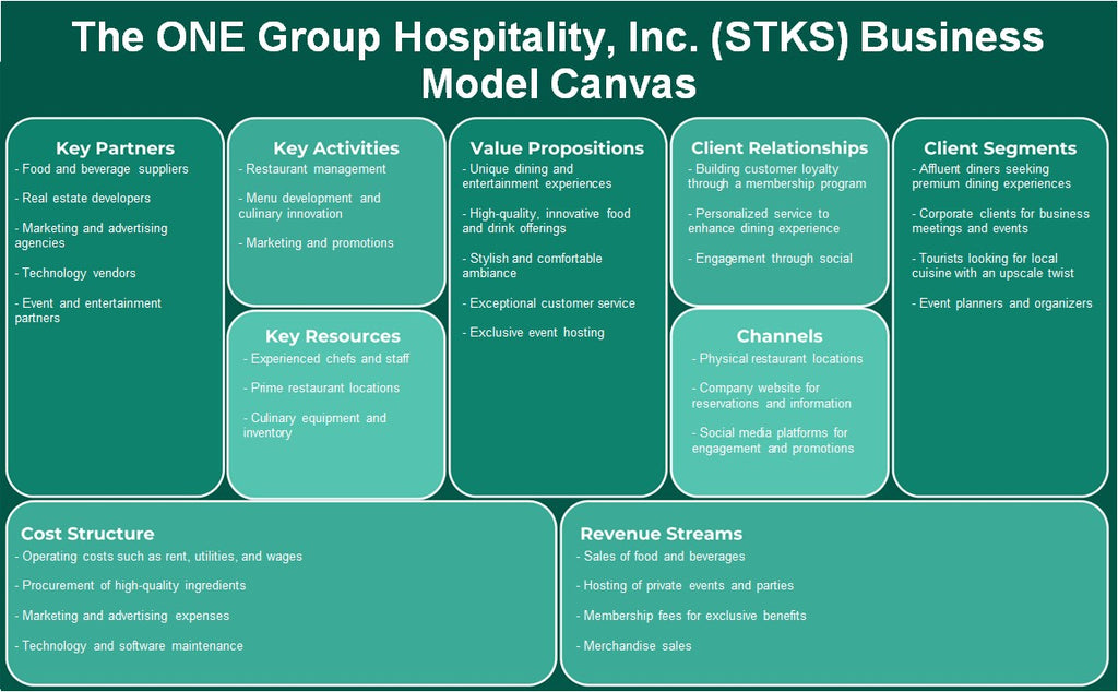 The One Group Hospitality, Inc. (STKS): Business Model Canvas