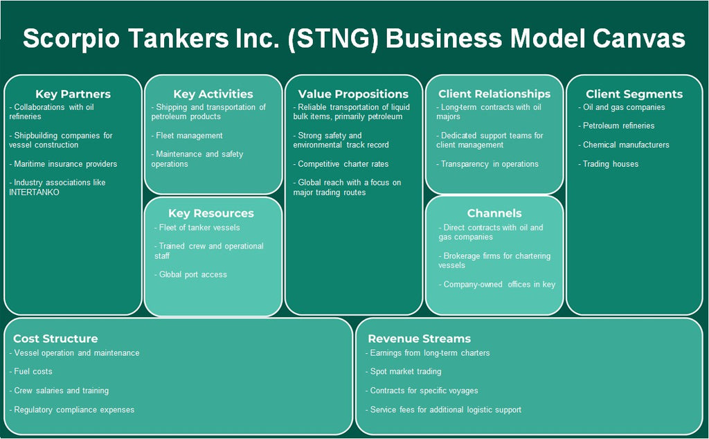 Scorpio Tankers Inc. (STNG): Canvas de modelo de negocio