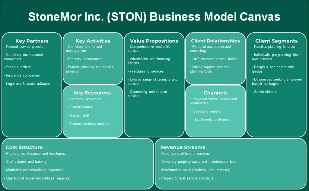 شركة StoneMor (STON): نموذج الأعمال التجارية