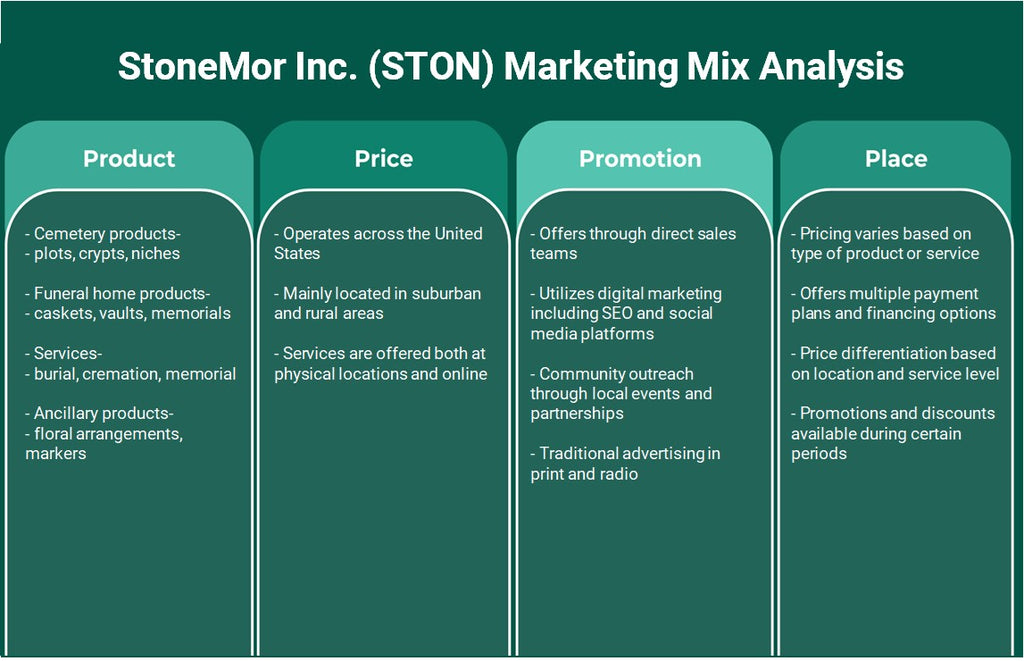 Stonemor Inc. (STON): Analyse du mix marketing