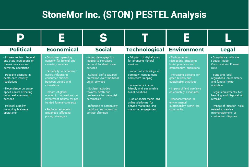 Stonemor Inc. (Ston): Análise de Pestel