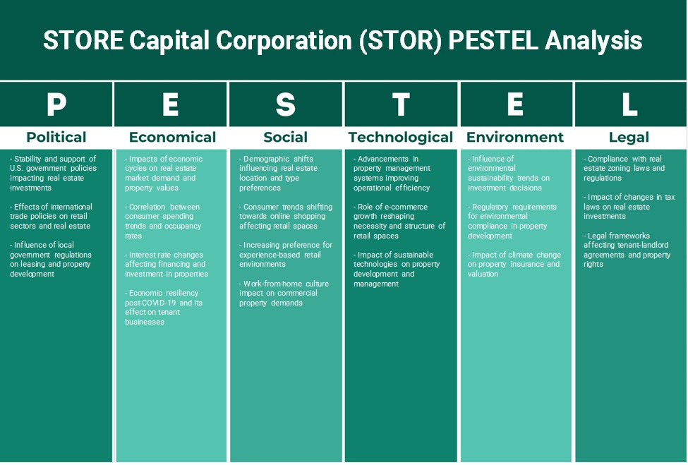STORE Capital Corporation (STOR): تحليل PESTEL