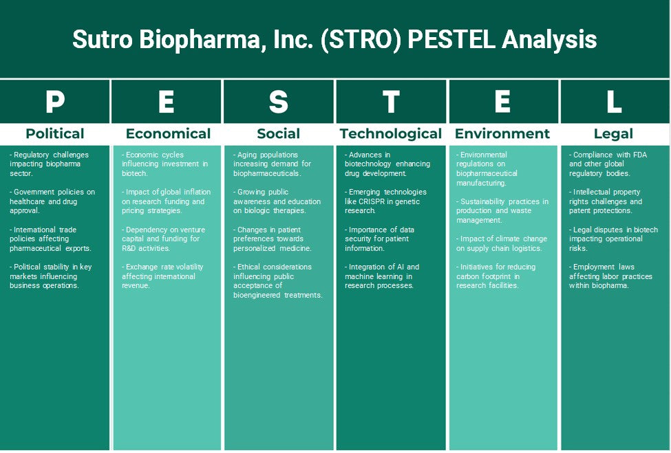 شركة Sutro Biopharma, Inc. (STRO): تحليل PESTEL