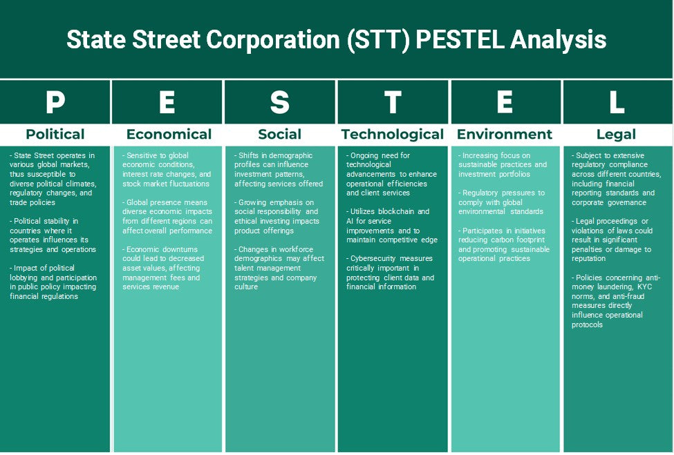 State Street Corporation (STT): Análisis de Pestel