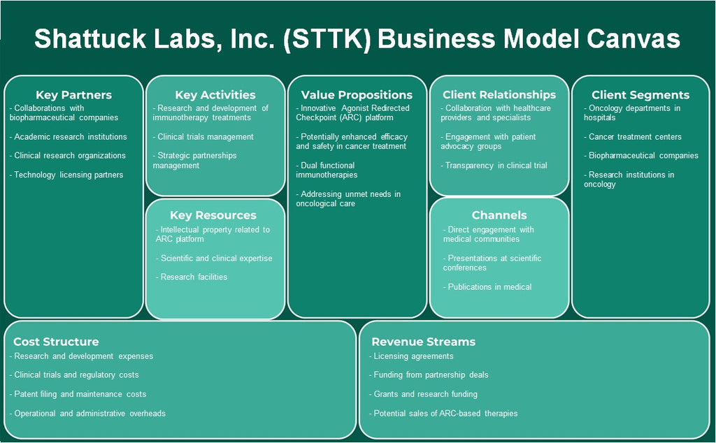 Shattuck Labs, Inc. (STTK): نموذج الأعمال التجارية