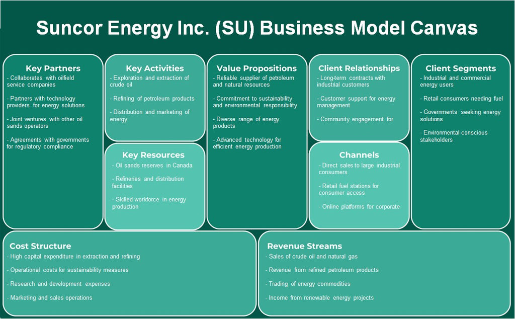 Suncor Energy Inc. (SU): Canvas de modelo de negocio