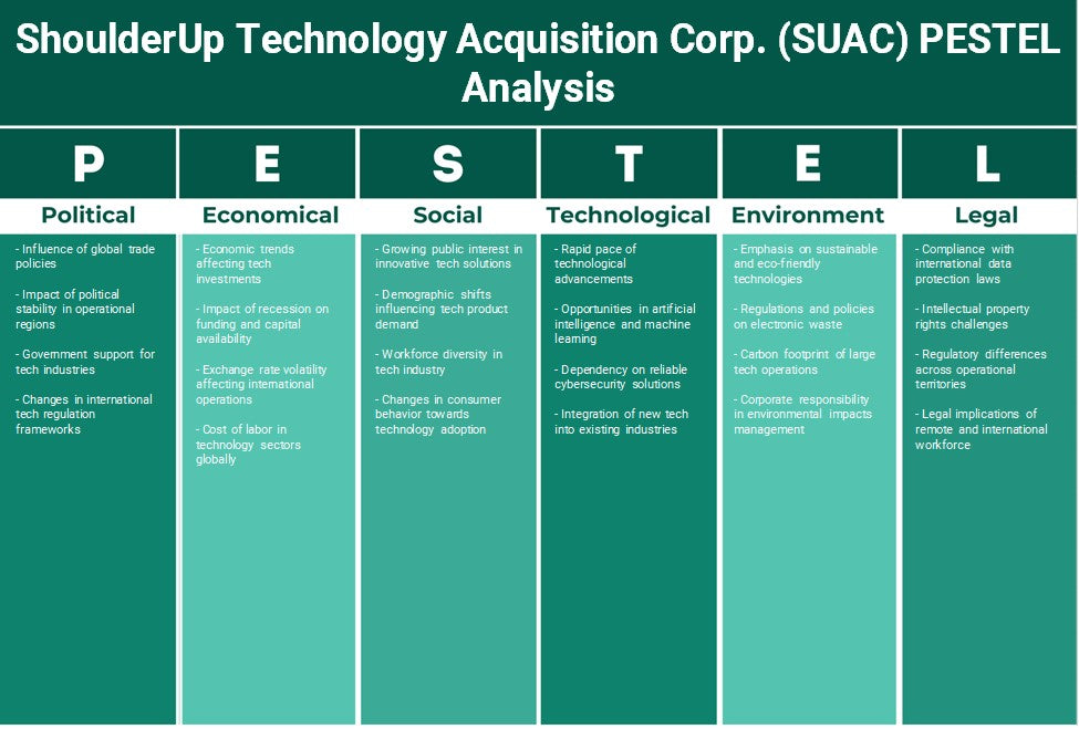 شركة شولد أب لاقتناء التكنولوجيا (SUAC): تحليل PESTEL