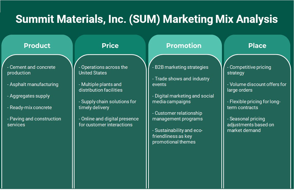 شركة Summit Materials, Inc. (SUM): تحليل المزيج التسويقي