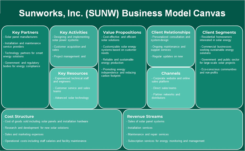 Sunworks, Inc. (SUNW): Modelo de negocios Canvas