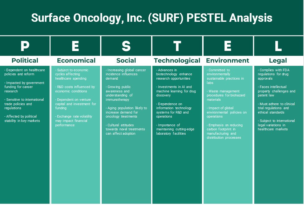 Surface Oncology, Inc. (Surf): Análisis de Pestel
