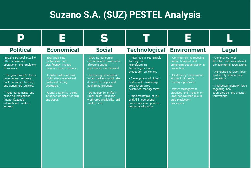Suzano S.A. (SUZ): Análise de Pestel