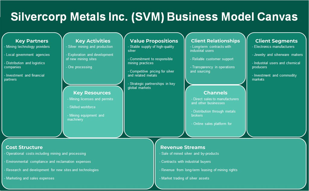 Silvercorp Metals Inc. (SVM): toile du modèle d'entreprise